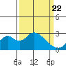 St Francis Yacht Club tide chart for Monday, March 22, 2021