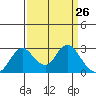 St Francis Yacht Club tide chart for Friday, March 26, 2021