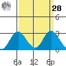 St Francis Yacht Club tide chart for Sunday, March 28, 2021