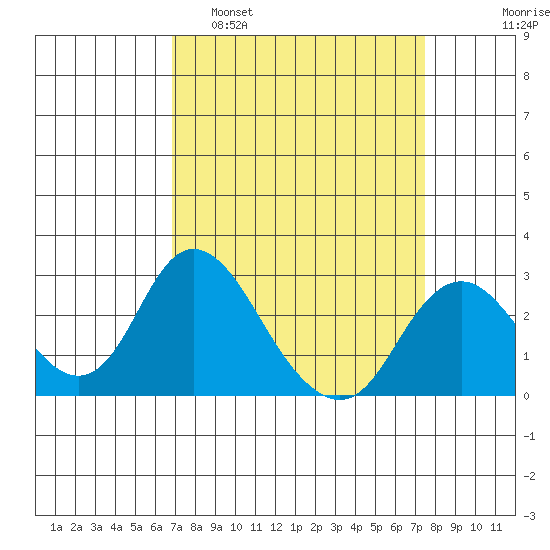 St Francis Yacht Club tide chart for Wednesday, March 31, 2021
