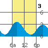 St Francis Yacht Club tide chart for Wednesday, March 3, 2021