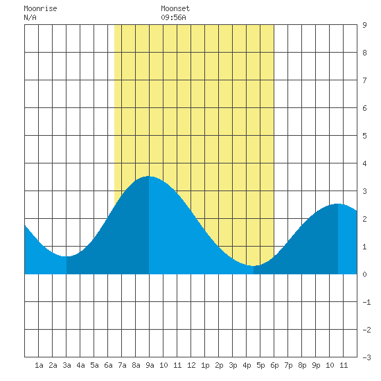 St Francis Yacht Club tide chart for Thursday, March 4, 2021