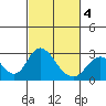 St Francis Yacht Club tide chart for Thursday, March 4, 2021