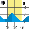 St Francis Yacht Club tide chart for Friday, March 5, 2021