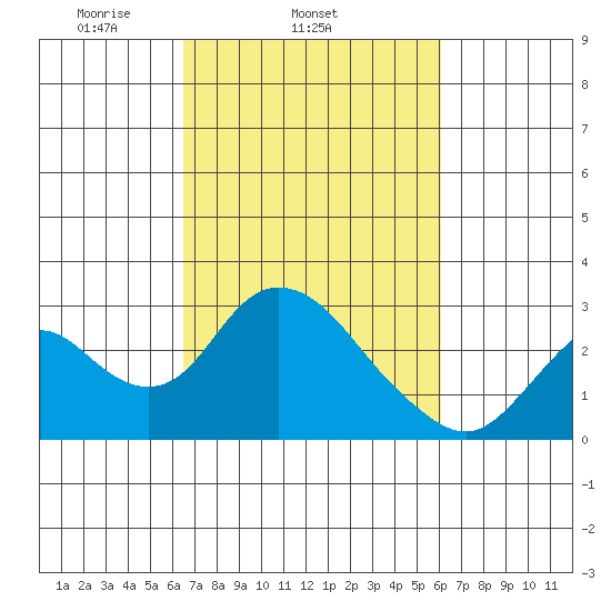 St Francis Yacht Club tide chart for Saturday, March 6, 2021