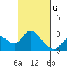St Francis Yacht Club tide chart for Saturday, March 6, 2021