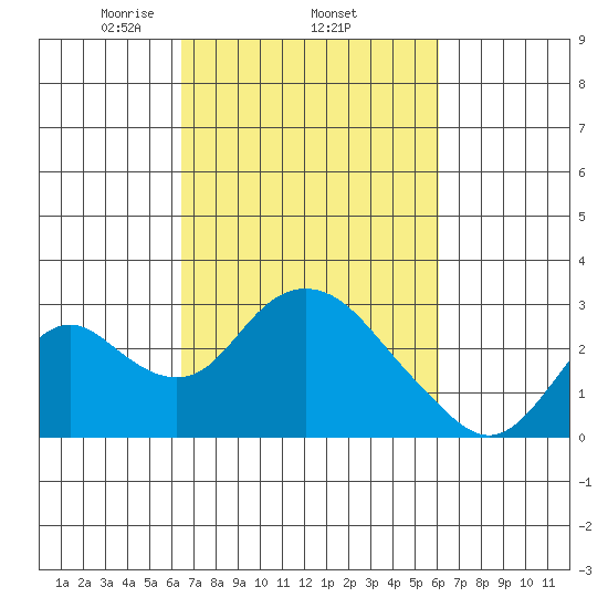 St Francis Yacht Club tide chart for Sunday, March 7, 2021