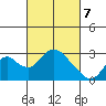 St Francis Yacht Club tide chart for Sunday, March 7, 2021