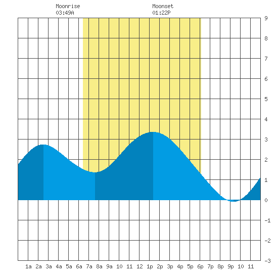 St Francis Yacht Club tide chart for Monday, March 8, 2021