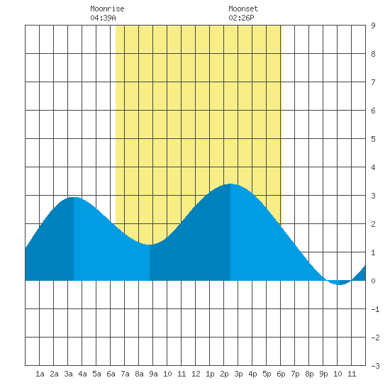 St Francis Yacht Club tide chart for Tuesday, March 9, 2021
