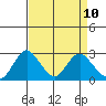 St Francis Yacht Club tide chart for Saturday, April 10, 2021