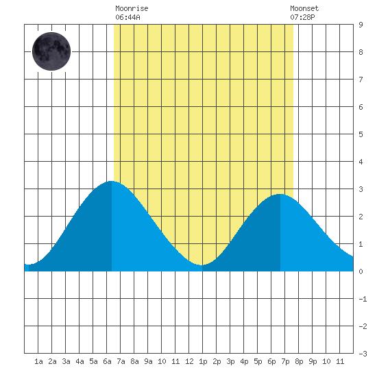St Francis Yacht Club tide chart for Sunday, April 11, 2021
