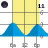 St Francis Yacht Club tide chart for Sunday, April 11, 2021