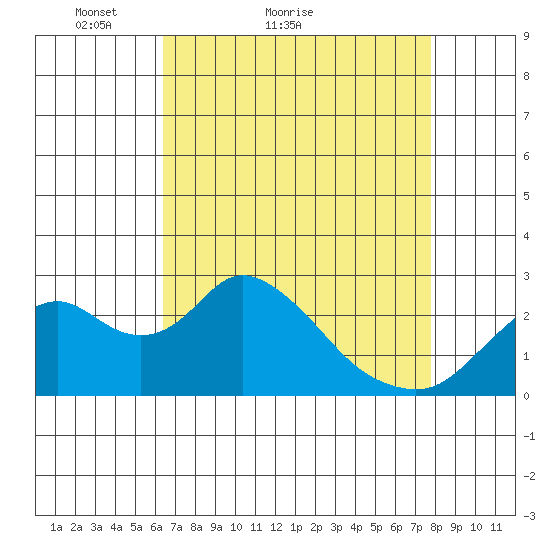 St Francis Yacht Club tide chart for Monday, April 19, 2021