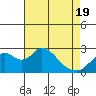 St Francis Yacht Club tide chart for Monday, April 19, 2021