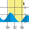 St Francis Yacht Club tide chart for Thursday, April 1, 2021