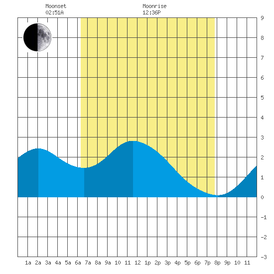 St Francis Yacht Club tide chart for Tuesday, April 20, 2021