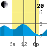 St Francis Yacht Club tide chart for Tuesday, April 20, 2021