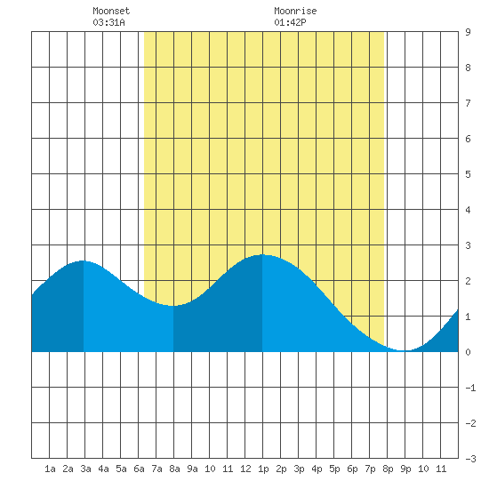 St Francis Yacht Club tide chart for Wednesday, April 21, 2021