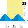 St Francis Yacht Club tide chart for Friday, April 23, 2021
