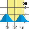 St Francis Yacht Club tide chart for Sunday, April 25, 2021
