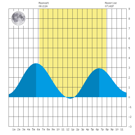 St Francis Yacht Club tide chart for Monday, April 26, 2021