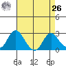 St Francis Yacht Club tide chart for Monday, April 26, 2021