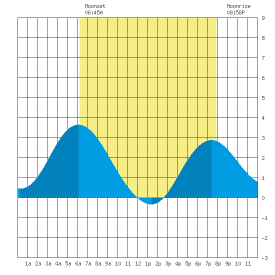 St Francis Yacht Club tide chart for Tuesday, April 27, 2021