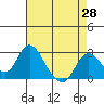 St Francis Yacht Club tide chart for Wednesday, April 28, 2021