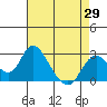St Francis Yacht Club tide chart for Thursday, April 29, 2021