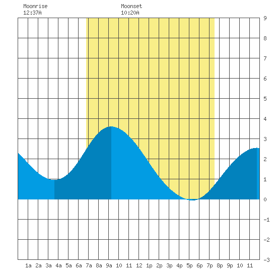 St Francis Yacht Club tide chart for Friday, April 2, 2021