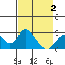 St Francis Yacht Club tide chart for Friday, April 2, 2021