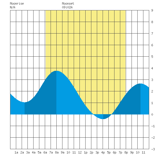 St Francis Yacht Club tide chart for Friday, April 30, 2021