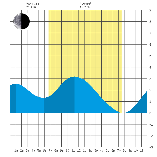 St Francis Yacht Club tide chart for Sunday, April 4, 2021