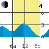 St Francis Yacht Club tide chart for Sunday, April 4, 2021