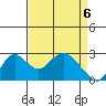 St Francis Yacht Club tide chart for Tuesday, April 6, 2021