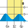 St Francis Yacht Club tide chart for Thursday, April 8, 2021