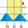 St Francis Yacht Club tide chart for Friday, April 9, 2021