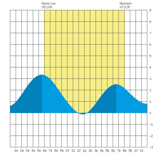 St Francis Yacht Club tide chart for Monday, May 10, 2021