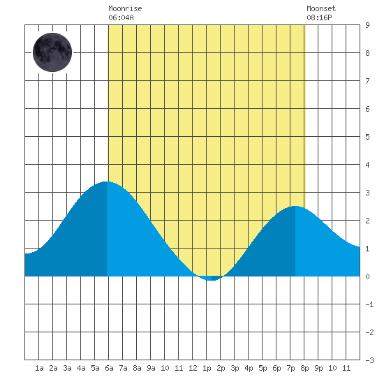 St Francis Yacht Club tide chart for Tuesday, May 11, 2021
