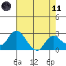 St Francis Yacht Club tide chart for Tuesday, May 11, 2021