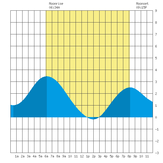 St Francis Yacht Club tide chart for Wednesday, May 12, 2021