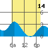 St Francis Yacht Club tide chart for Friday, May 14, 2021