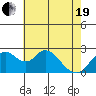 St Francis Yacht Club tide chart for Wednesday, May 19, 2021