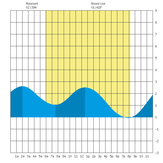 St Francis Yacht Club tide chart for Thursday, May 20, 2021