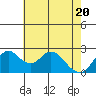 St Francis Yacht Club tide chart for Thursday, May 20, 2021
