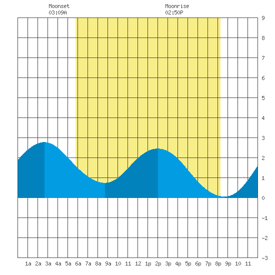 St Francis Yacht Club tide chart for Friday, May 21, 2021