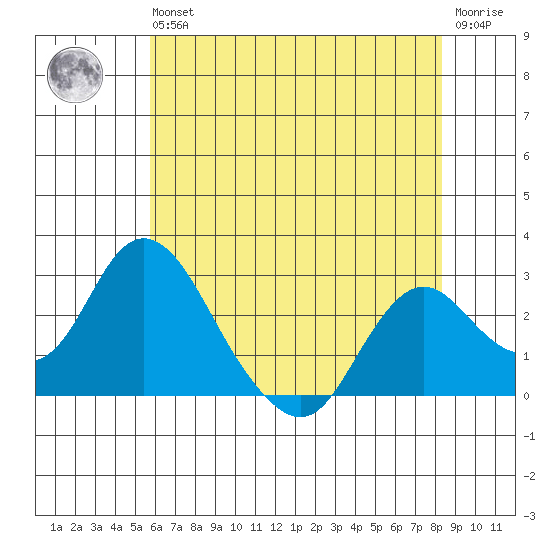 St Francis Yacht Club tide chart for Wednesday, May 26, 2021