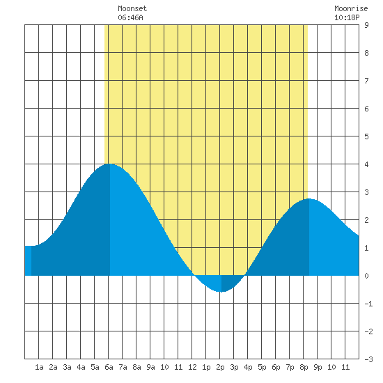 St Francis Yacht Club tide chart for Thursday, May 27, 2021