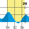 St Francis Yacht Club tide chart for Friday, May 28, 2021